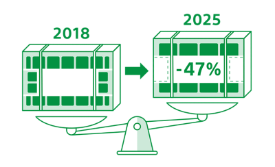 Illustration depicting two packages on a scale, labelled "2018" and "2025," with the 2025 package showing a reduction in weight of 47%