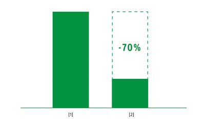 Bar graph with the right bar showing a reduction of 70% relative to the left bar
