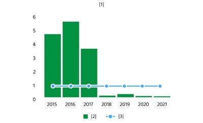 Diagram showing landfill waste ratio of Sony Technology (Thailand). Landfill waste ratio targeting 1% or less, and actual landfill rates reaching below 0.1% since 2020.