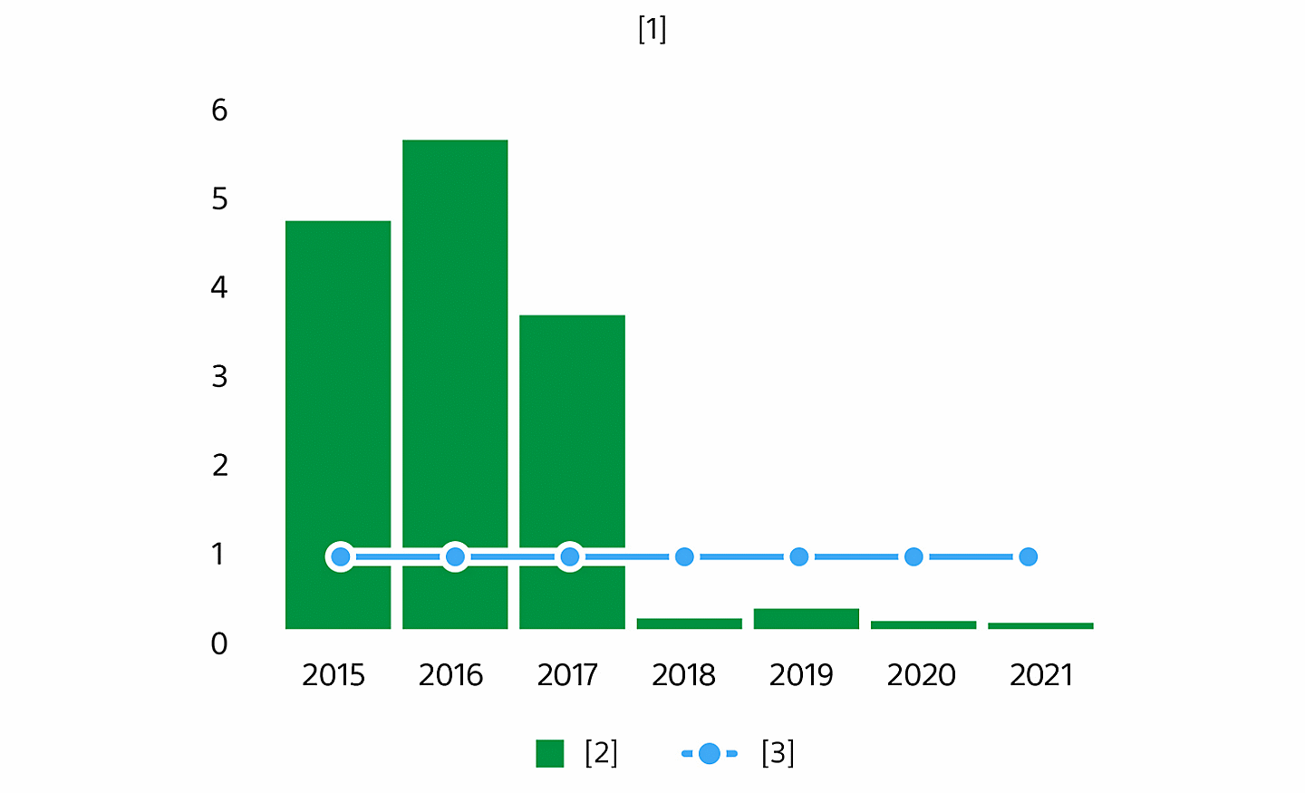 Diagramă ilustrând rata de utilizare a gropilor de gunoi de către Sony Technology (Thailand). Obiectiv de rată de utilizare a gropilor de gunoi de 1% sau mai puțin, cu rată de utilizare reală sub 0,1% din 2020.