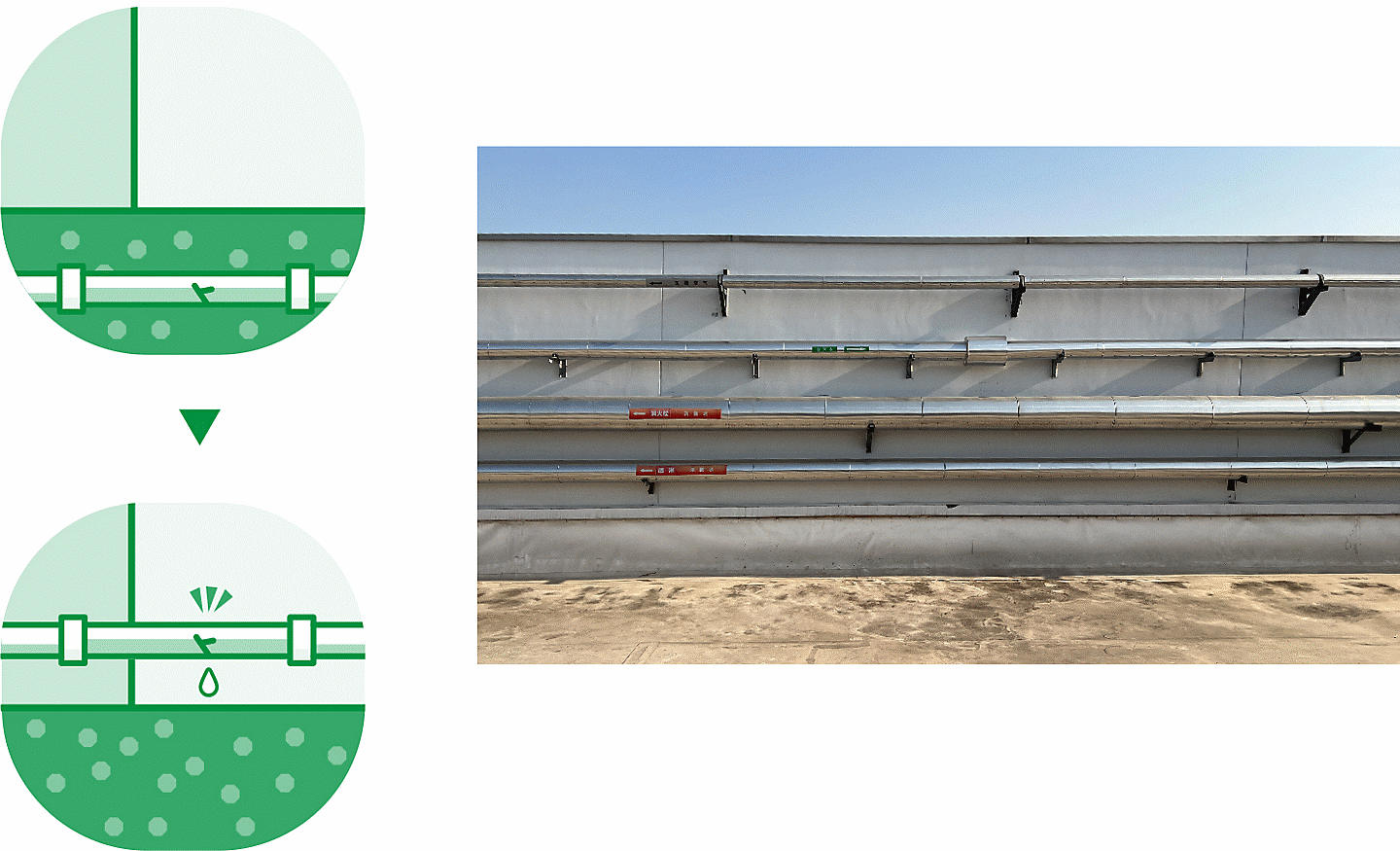 Diagramă (stânga) și imagine (dreapta) ilustrând trecerea apei prin țevi deasupra solului, pentru simplificarea întreținerii în cazul unor scurgeri și imagine cu țeavă cu apă în dreapta.