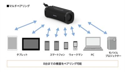 ソニー FIELD アダプタ,取説コピー付 ULT FIELD 1 | アクティブスピーカー/ネックスピーカー | ソニー